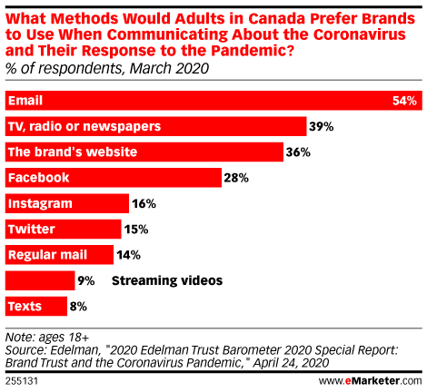eMarketer's tweet photo. Here's how brands can maintain trust with Canada consumers during a crisis: https://t.co/03QMmAwgyS https://t.co/ywlUEvscKJ