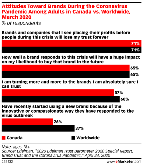 eMarketer's tweet photo. Here's how brands can maintain trust with Canada consumers during a crisis: https://t.co/03QMmAwgyS https://t.co/ywlUEvscKJ