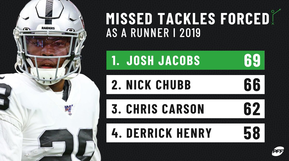 PFF's tweet image. Josh Jacobs: Nice