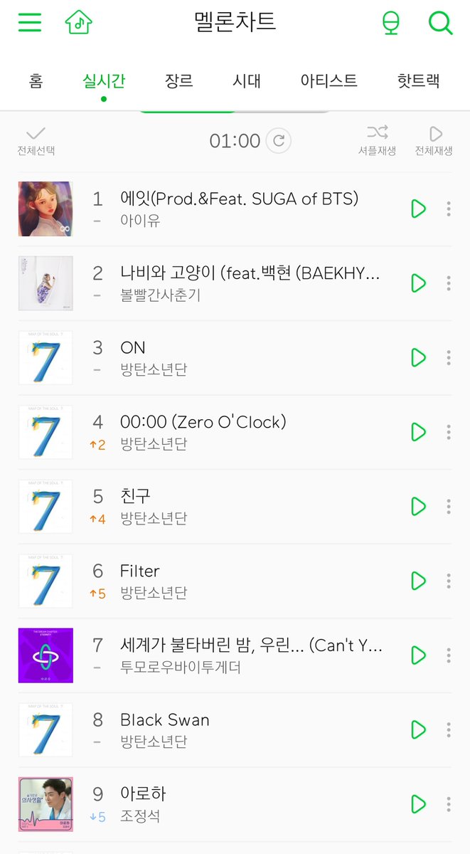 _TXTOT5_'s tweet photo. Melon Charts Update (2:07AM KST)
>> No. 7 Can't You See Me
>> No. 21 Drama
>> No. 22 Shampoo of Fairy
>> No. 24 Maze in the Mirror
>> No. 25 Eternally
>> No. 26 PUMA
>> No. 45 CROWN

#Melon 
#TOMORROW_X_TOGEHTER 
@TXT_members 
#ETERNITY https://t.co/jtA0tM1Yb2