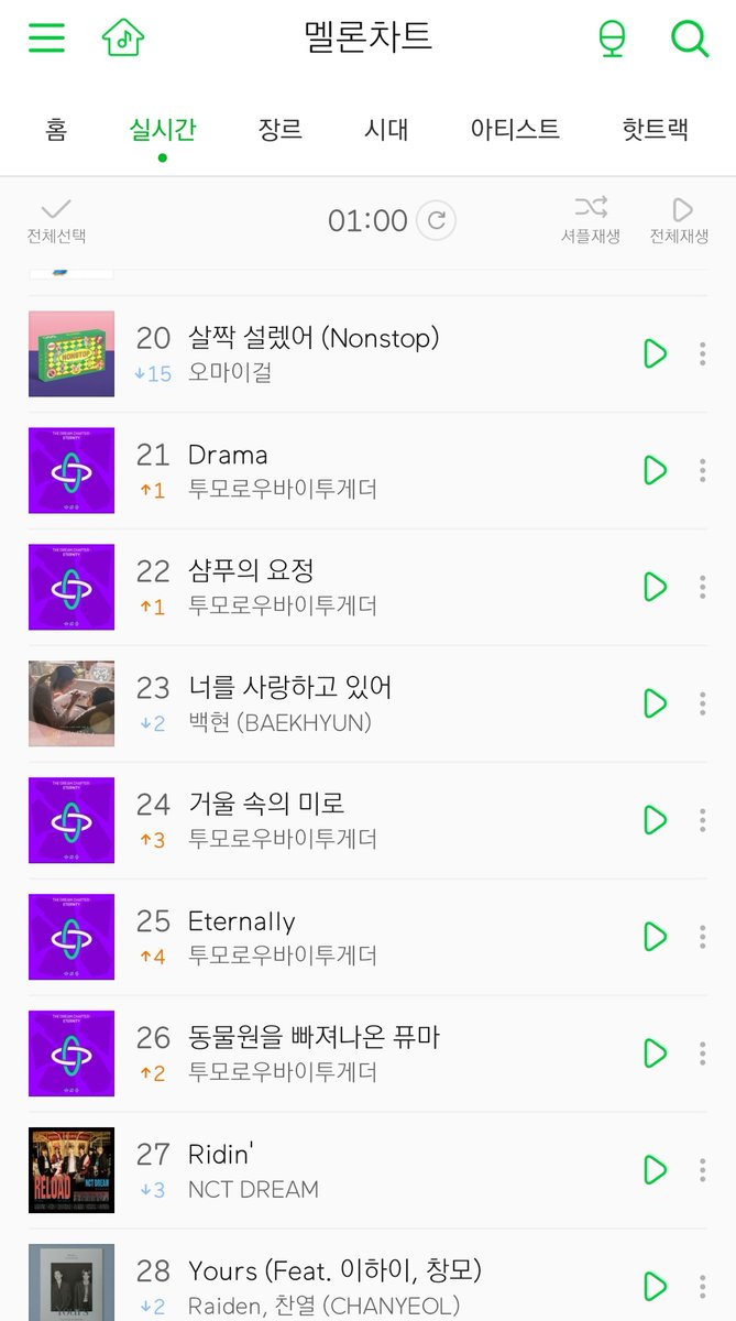 _TXTOT5_'s tweet photo. Melon Charts Update (2:07AM KST)
>> No. 7 Can't You See Me
>> No. 21 Drama
>> No. 22 Shampoo of Fairy
>> No. 24 Maze in the Mirror
>> No. 25 Eternally
>> No. 26 PUMA
>> No. 45 CROWN

#Melon 
#TOMORROW_X_TOGEHTER 
@TXT_members 
#ETERNITY https://t.co/jtA0tM1Yb2