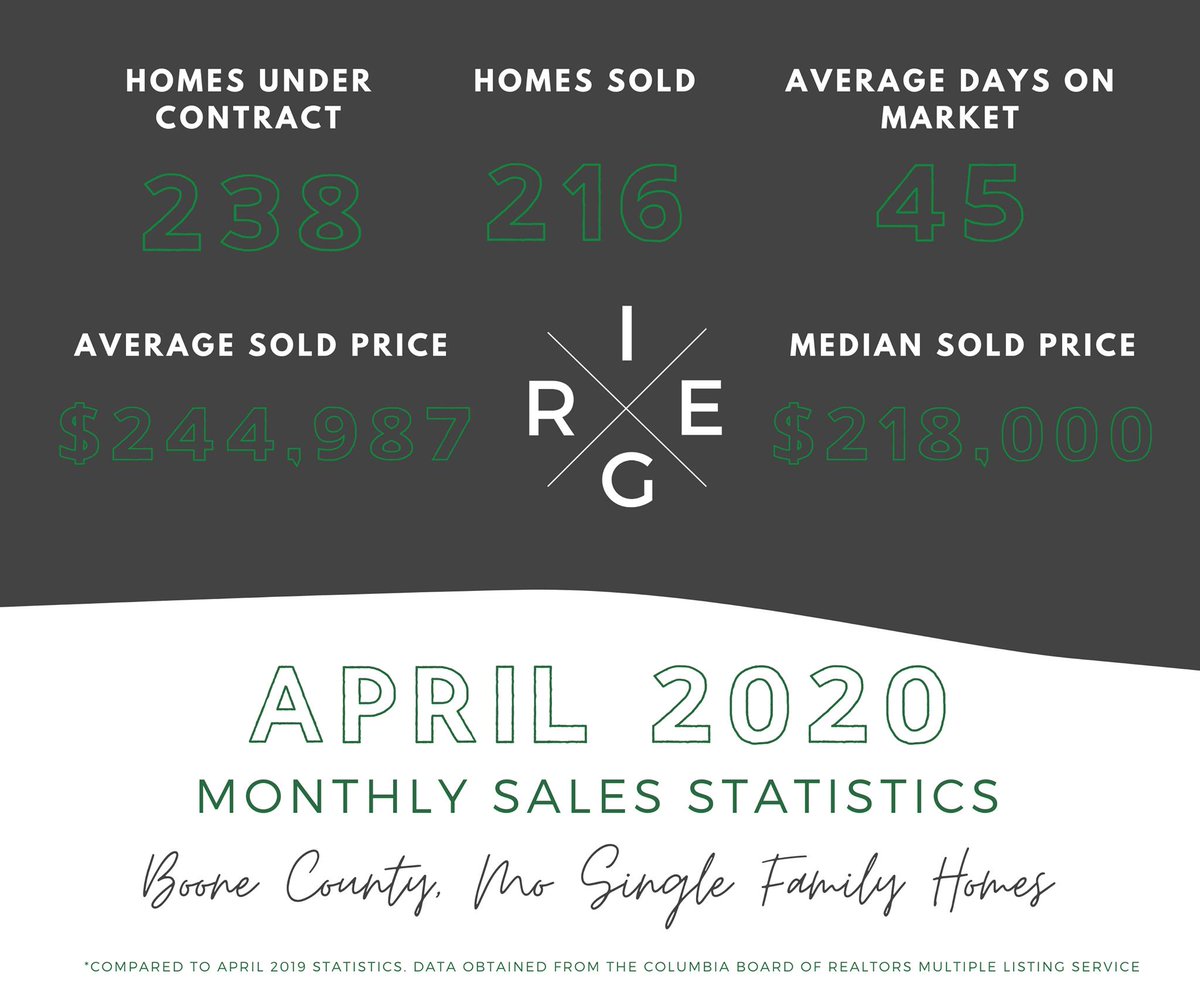 Now is the time to SELL! My listings are selling in days! If you're thinking about selling, email me christyf@igrealestate.com