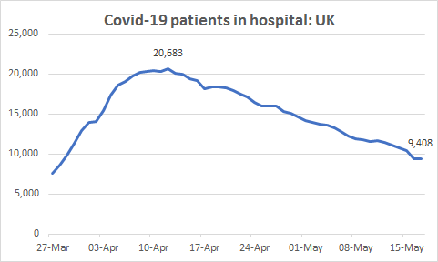 UK-wide Covid-19 patients in hospital now below 10,000 from peak of over 20,000: lowest number 28 March.

Hospital admissions (England only) down from 3,127 to 678: lowest level since 20 March.

Still more to do but good to see progress being made.