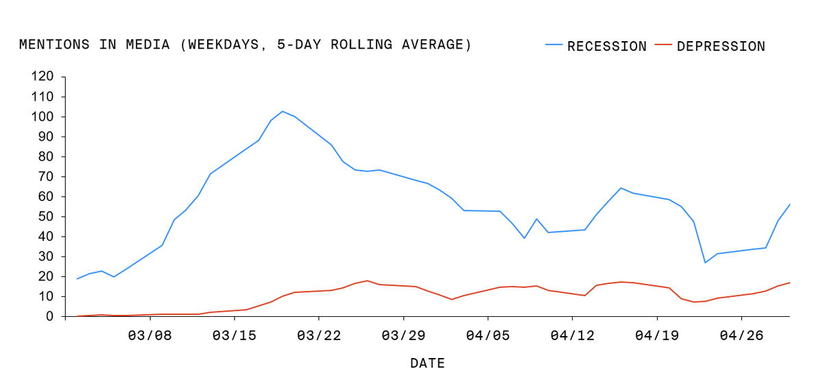 Fed Chair Powell discussed COVID-19's impact on the #USeconomy on <a href="/60Minutes/">60 Minutes</a> last night. Our latest analysis with @HPSInsight shows how media trends📈 in discussion of the economy have shifted over the past few months. Read the full report here: hamiltonplacestrategies.com/insights/covid…