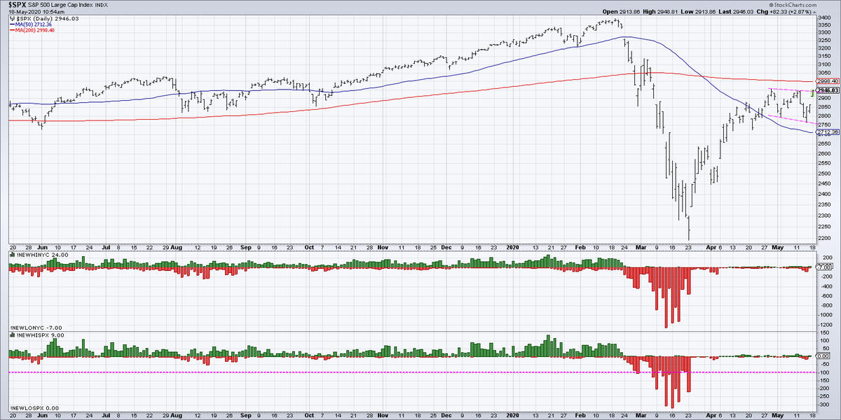 DKellerCMT's tweet photo. New lows steadily increased through Friday last week, indicating an increasing number of stocks breaking down.  Today's rally changing that pattern for sure.  Speaking of pattern, bull flag becoming more and more likely.  $SPX $SPY https://t.co/erteKnirHh