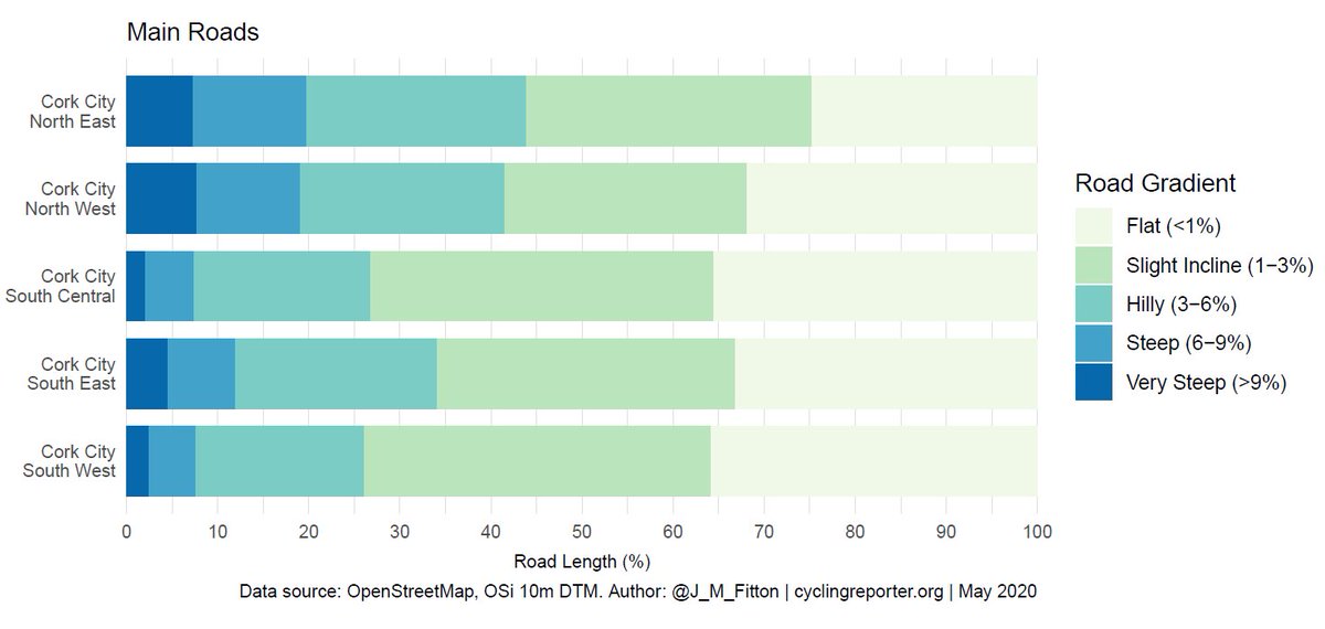 If we limit the analysis to just the MAIN roads (primary, secondary, or, tertiary in the OpenStreetMap dataset), again, the majority of the roads in Cork City are classed as either Flat (< 1% gradient) or a Slight Incline (1-3% slope) across all LEAs.4/13