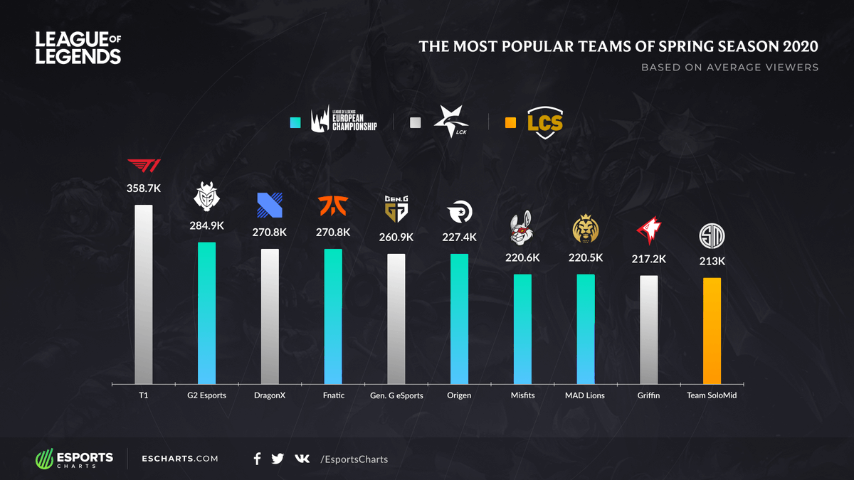 League of Legends Championship Series meta trends, by Colin CD-Mangaka  Nimer, SLINGSHOT esports