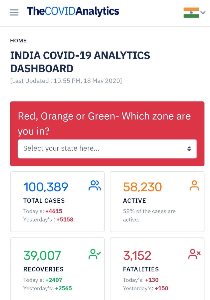 CovidAnalytics's tweet photo. India crossed 1lakh total cases today . It wasn't long ago on 7th May when India had reached 50 k #COVID19 cases 
#COVID-19 #India #staysafe
More at - https://t.co/GRdKU98NZC https://t.co/JbZJteYVNb