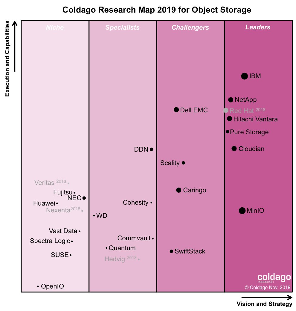 CDP_FST's tweet photo. The 2 BlitzScalers of Object Storage @Minio and @VAST_Data + 6 Leaders @IBM_COS @NetApp @HitachiVantara @PureStorage @CloudianStorage & @Minio #Coldago #ObjectStorage #S3 #SDS #ScaleOut #ShareNothing #ShareEverything #MultiCloud #AWS #Azure #GCP #Innovation #Disruption #ITPT https://t.co/n4T0stqZ34