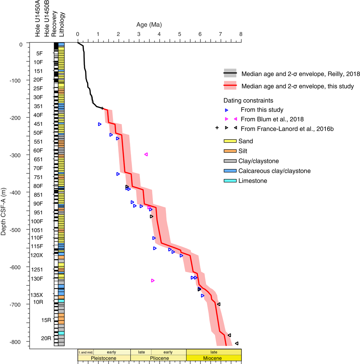 JRSO_IODP's tweet photo. New calcareous nannofossils & lithologic constraints for #Exp354 Site U1450. #BengalFan #turbidites
The age model was constructed using a Monte-Carlo approach & shows a stepwise shape, read more>
https://t.co/NacSKdhjA1
Published in #IODP Proceedings Volume 354. #NSFfunded @NSF https://t.co/H06bn1B3hK