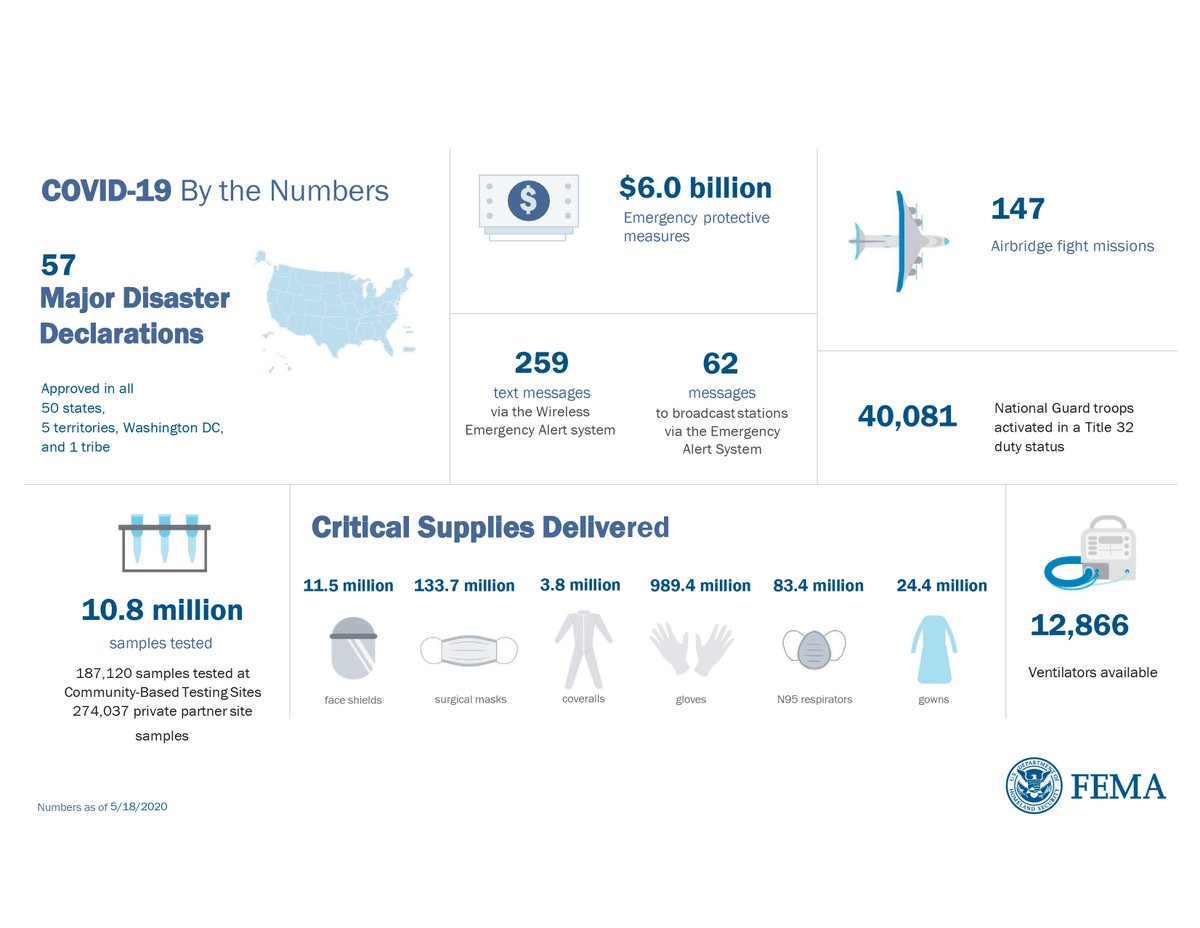 fema's tweet photo. Here are the latest facts and figures on the #COVID19 response (as of May 18):
🔹 10.8 million samples tested
🔹 147 completed #ProjectAirbridge missions
🔹 40,081 National Guard troops activated in Title 32 duty status
More information: https://t.co/tA8mkR0GBZ https://t.co/L2iVnfiAGo