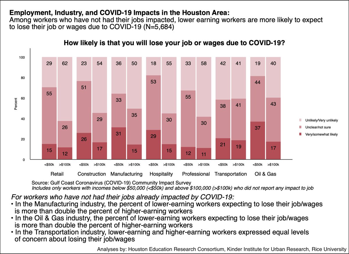 Second set of findings from @RiceKinderHERC looking at employment uncertainty among workers whose jobs have not yet been impacted by #COVID19 shows widespread anxiety about losing jobs/wages, particularly for workers earning less than $50K #Houston (gulfcoastcovidsurvey.org)