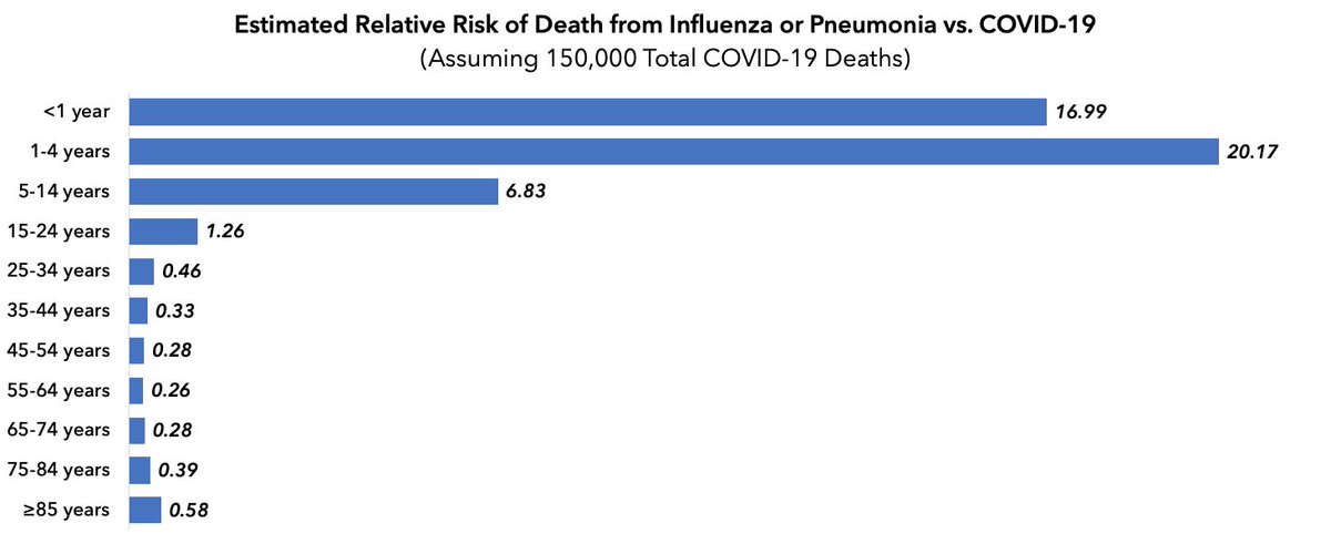 New  @FREOPP: There is no request I get more often than to compare the risk of fatality from  #COVID19 vs. the flu by age bracket. So I’ve put one together, assuming 150,000 deaths from COVID vs. the 2007-17 average from influenza & pneumonia combined.  https://bit.ly/2LBmtll 