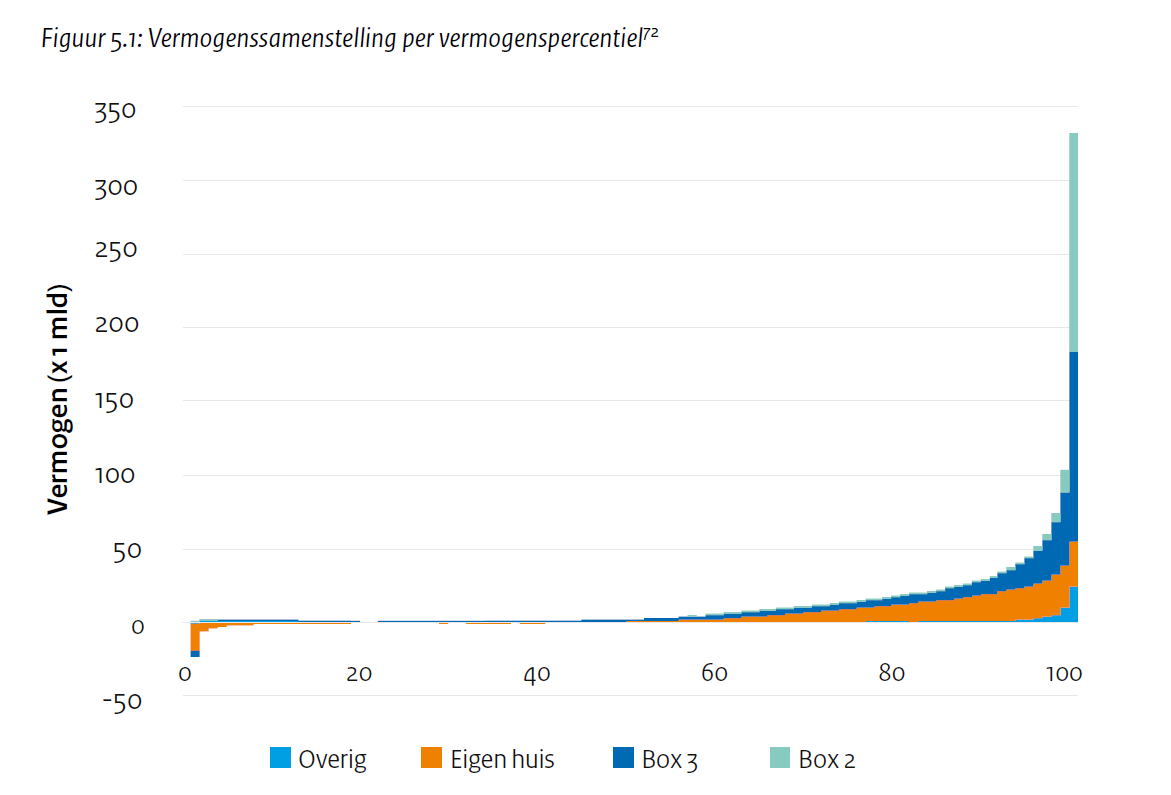 Dit zou toch wel nieuws moeten zijn: de vermogensongelijkheid is (nog) veel groter dan tot nu toe gedacht omdat 400 mrd vermogen van directeur-groot aandeelhouders in hun bv's met meer dan twee maal groter is dan altijd bleek uit de statistieken: rijksoverheid.nl/ministeries/mi…