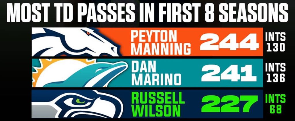 When you look at <a href="/DangeRussWilson/">Russell Wilson</a> career numbers through his first 8 seasons compared to the <a href="/NFL/">NFL</a> greats it shows he hasn’t just been good but clearly on his way to the HOF. 

The scary thing is Russell Wilson is just getting started.