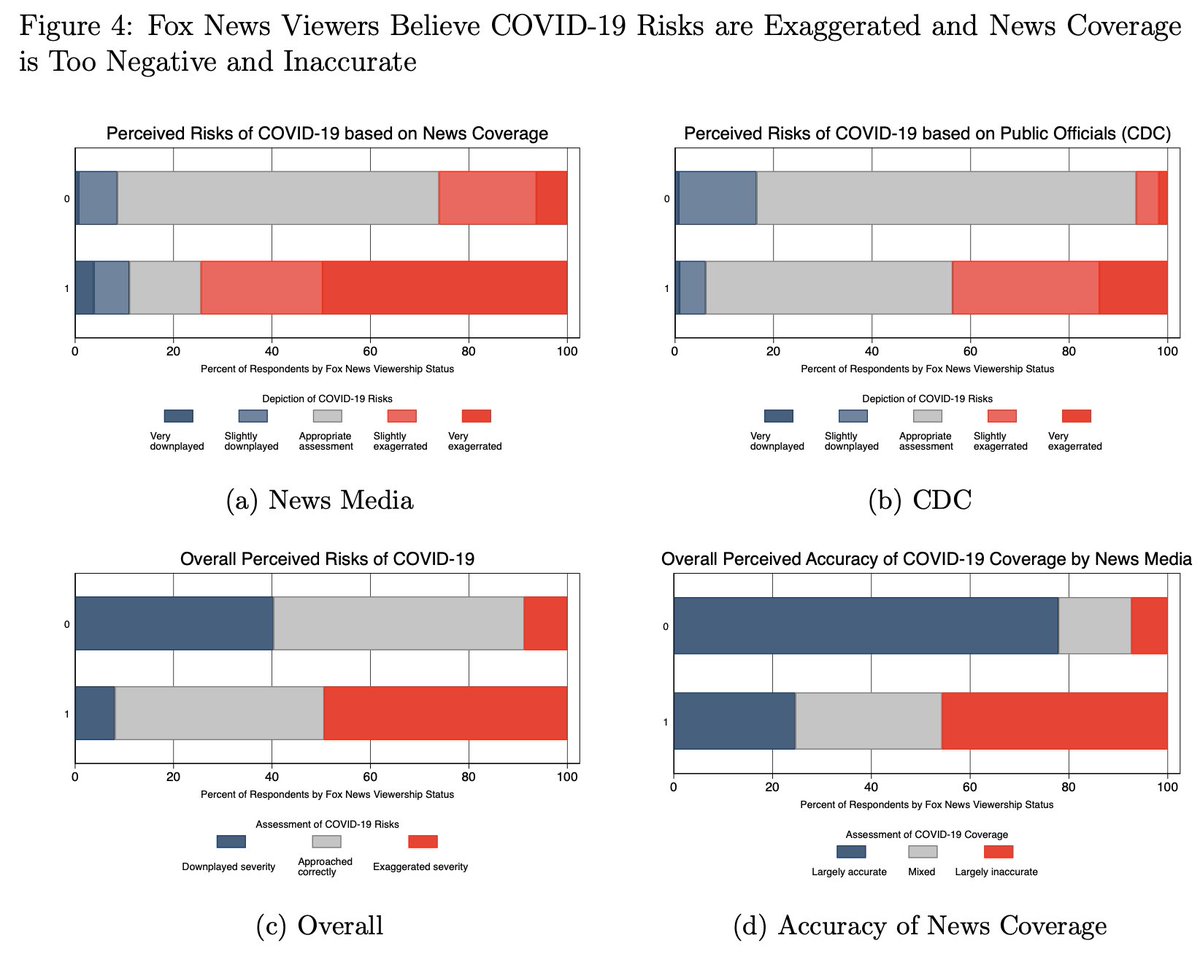austinlwright's tweet photo. Pleased to announce a new working paper with @AArdaGitmez and @k_sonin on income, media slant, and compliance with government policies during a pandemic. The theoretical results provide an economic microfoundation for #COVID19 papers on social distancing. https://t.co/hTuMHGRBz0 https://t.co/T6bjQrOkbh