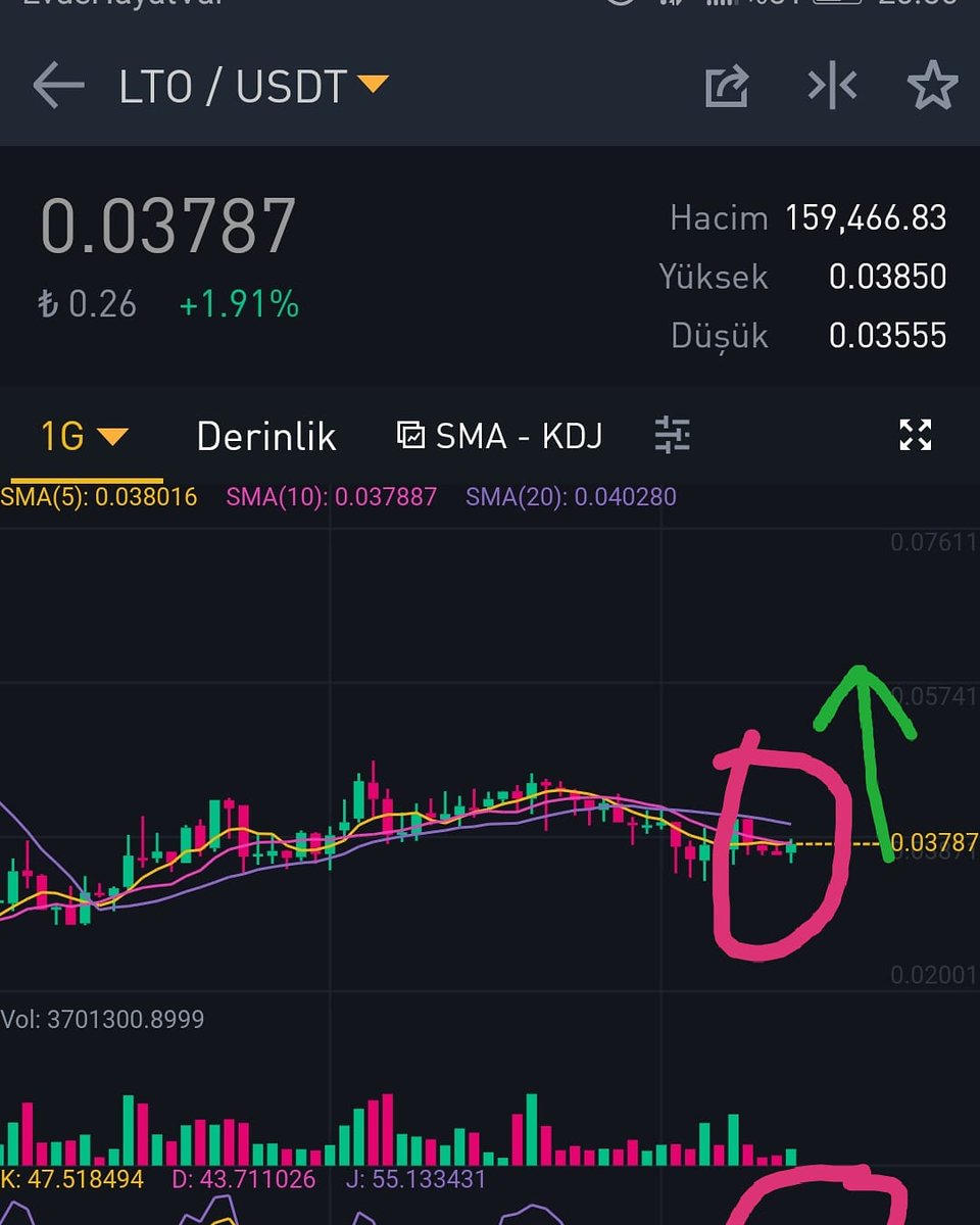 traderbtcoin's tweet photo. #LTO (BİNANCE)

BUY AROUND 369-387

SEL-420-460-490-540-590

Technically it has convinced me to BUY
Daily charts very breakout
50 day MA got broke out as well
Starting a very good uptrend 
though I am looking to start selling in split area

STOP LOSS - 7% Your Buy Zone https://t.co/NlHTIsvJSj