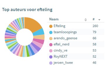 PaulFrancken's tweet photo. Ruim 5228 #twitter berichten vanaf 12-5 over #Efteling. Respect ๐ voor webcareteam, afdeling communicatie & personeel @Efteling
Topauteurs tweets over Efteling @teamlooopings @arendo_geense en @eftel_nerd.
#Tag #Wachtrij #reserveren #reservering
Monitoring @OBI4wan #OSINT https://t.co/npPMEG9fwE