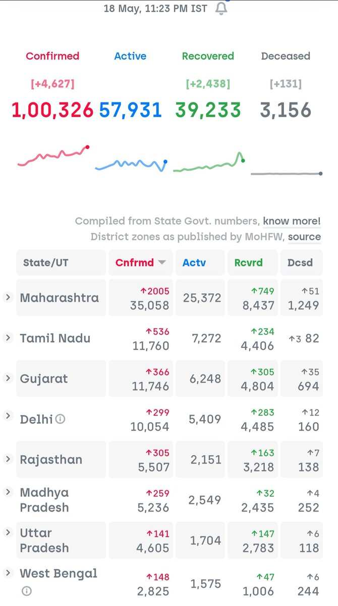 Cumulative positive  #Covid19 cases crossed 1,00,000 today in India. 5 states amount to 70% of the cases.Maharashtra alone has 35%  #coronavirus patients.