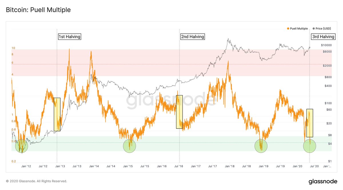 Chart of Bitcoin's Puell Multiple (on a macro scale) from crypto analytics firm Glassnode