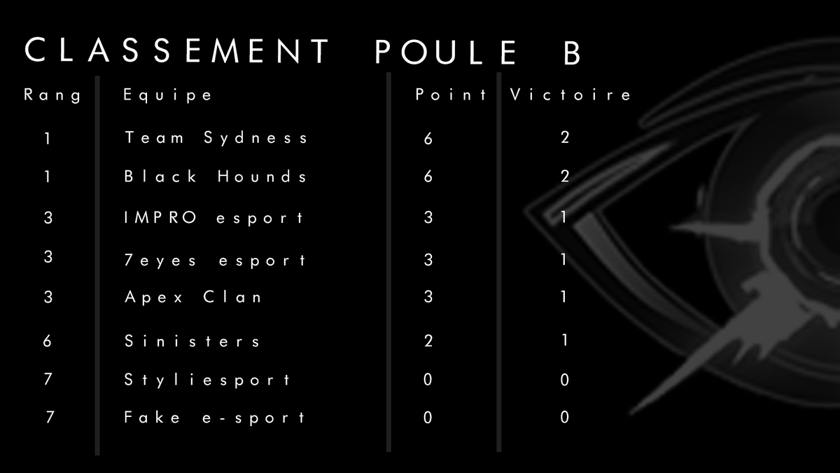 CbMonster's tweet photo. Classement actuelle POULE B ! #CyberLeague1 https://t.co/0fXnPYAUNK