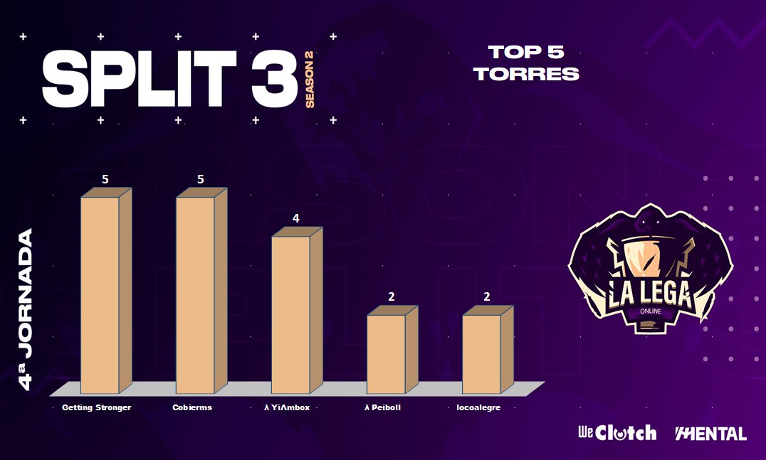 LegaOnline's tweet photo. 🔴PREMIER #LEGASTATS📊JORNADA4
Vamos con las estructuras:
🏰En torres, los chicos de @Lambdaesports se reparten la tarea de destrucción
💎Pocos inhibidores han caído en esta jornada, dejando tan solo a tres jugadores en el top. https://t.co/wa25HVz8jQ