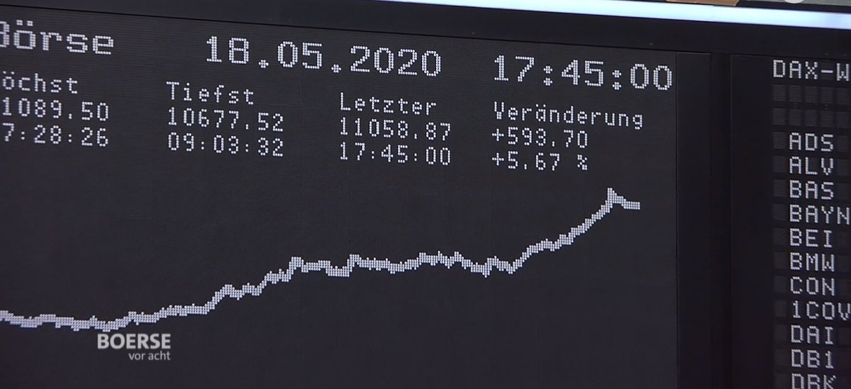 Victor Gojdka Schneller Als Gedacht Rast Der Dax Heute Auf Uber 11 000 Punkte Hat Sich Der Index Von Der Realwirtschaft Entkoppelt Borse Vor Acht Erklart S T Co Y4cglst1ve T Co Sglrgex29l