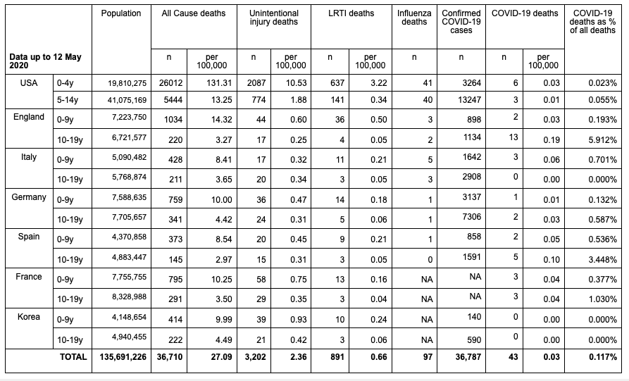 Damian_Roland's tweet photo. Amazing piece of live #COVID19 epidemiology from @sunilbhop &amp; colleagues https://t.co/OSVtUeOT0U

Context is going to be critical in making decision about re-opening society. 

Appreciate mere ‘statistics’ won’t change minds  

Table (updated every 5 mins) https://t.co/Oemudwt2zc https://t.co/W9y9cBbZeh