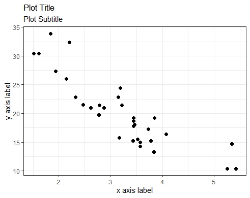 Step 5: We can beautify the current scatterplot, g1, by adding a title, subtitle and axis labels.g1 <- g1 +      easy_labs(title = "Plot Title",        subtitle = 'Plot Subtitle',         x = 'x axis label',         y = 'y axis label')g1