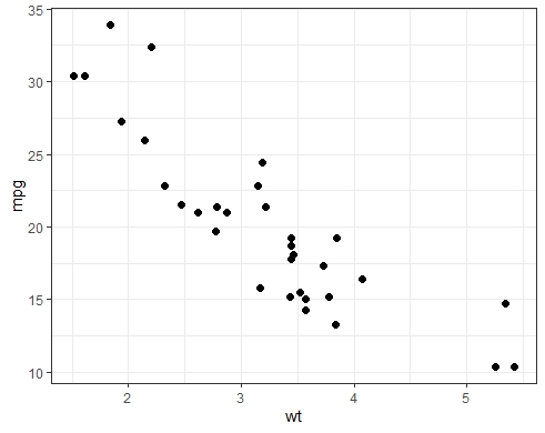 Step 4: Now it becomes easy to add layers to the "base" graph. Let's add the actual observations corresponding to (wt, mpg) values in the dataset. g1 <- g0 +     geom_point(size = 2) g1