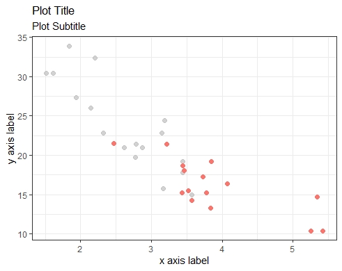 Step 6: We can highlight observations in the scatterplot (e.g., observations for cars with gear == "3"). g1 <- g1 +    aes(colour = gear) +   gghighlight(gear == "3", use_direct_label = FALSE) +    easy_remove_legend() g1