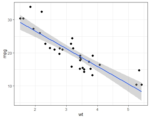 Step 7: We can add a regression line and associated 95% pointwise confidence band through the scatterplot observations.g1 <- g0 +    geom_point(size = 2) +    geom_smooth(method = "lm", se = TRUE)g1 Set se = FALSE to suppress the confidence band.