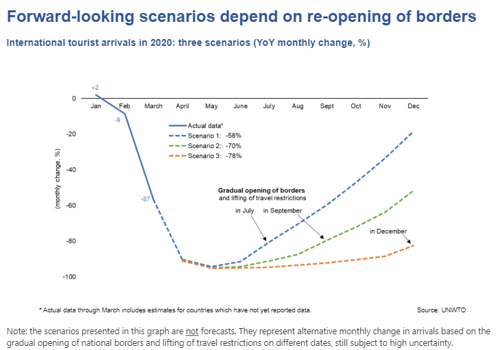 World Economic Forum On Twitter 5 Ways Global Travel Will Change Before We Find A Covid 19 Vaccine Https T Co 9afbsxv16b Coronavirus Travel