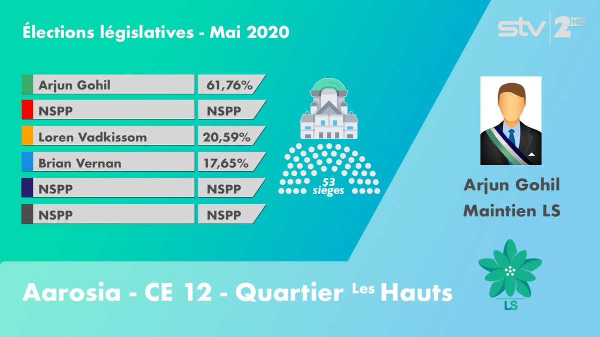 SSRTJ_'s tweet photo. CE A 12 #Election #AarosiaCité https://t.co/xzgOjGmyKi