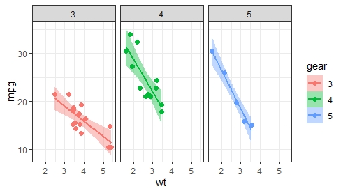 Step 9 - Ctd.:  The R code for panelling by gear is: g3 <- g0 +    geom_point(aes(colour = gear), size = 2) +    geom_smooth(aes(colour = gear, fill = gear),          method = "lm", se = TRUE) +    facet_wrap(~gear)g3Can also use facet_grid() here.