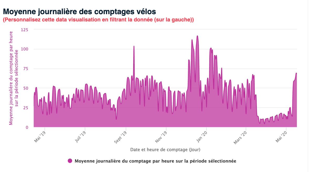 As4l4mon's tweet photo. Le comptage journalier des vélos dans Paris montre bien l'effet grève, confinement, déconfinement
Intéressant à suivre dans les semaines à venir
https://t.co/WK5D1mEhzU
#opendata #paris #parisdata #velo https://t.co/6XXsSTYun8