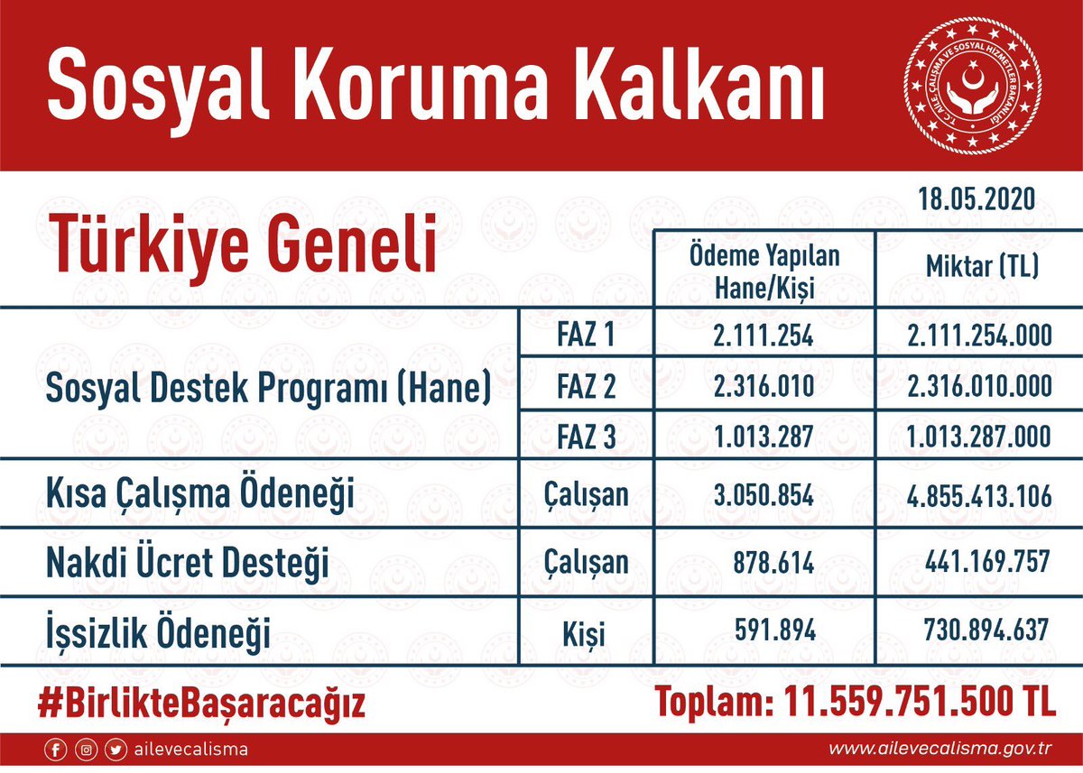 Sosyal Koruma Kalkanımız kapsamında;Covid-19’la mücadele sürecinde dönemsel ihtiyaç sahiplerine 
11,5 Milyar TL destek sağlanmıştır. Bakanımız Sn. <a href="/ZehraZumrutS/">Zehra Zümrüt Selçuk</a> şahsında desteklerin ulaşmasında görev alan herkese çok teşekkür ederim.

<a href="/ailevecalisma/">Cshabakanligi</a>
#BirlikteBaşaracağız