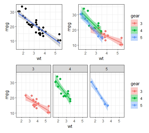 Step 10: Finally, we can combine two or more scatterplots in the same graphical window with patchwork. install.packages("patchwork")library(patchwork)g1 + g2  # combine 2 graphs(g1 + g2)/g3 # combine 3 graphs