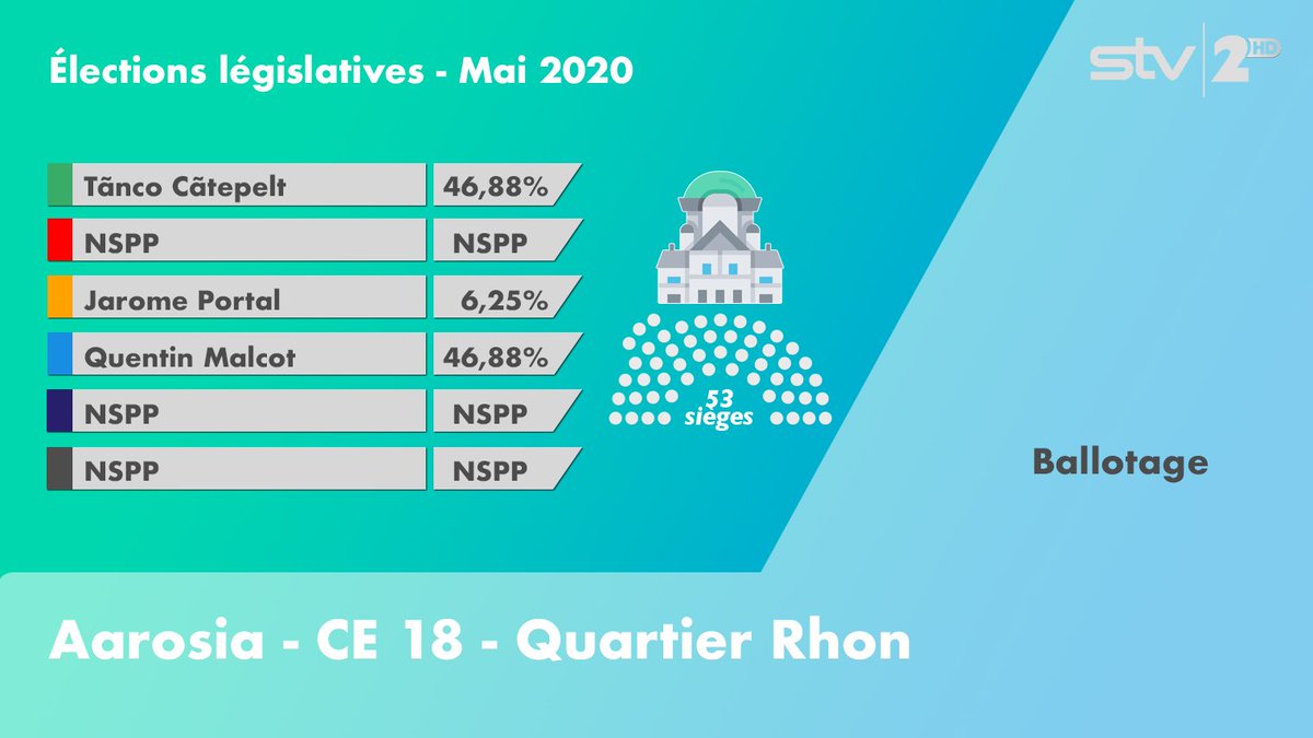 SSRTJ_'s tweet photo. CE A 18 #Election #AarosiaCité https://t.co/Kvhjo2w0Gw