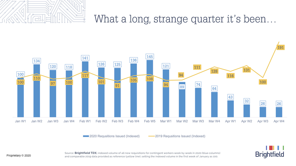 The u-turn in job growth in Q1 of this year is startling. The extended workforce is an often over-looked component of the labor market and data from Brightfield's data exchange shows an 86% YoY decline in new job requisitions. #futureofwork #DigitalTransformation