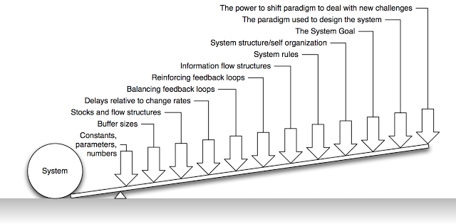 Leverage Points: Places to Intervene in a Systemby Donella MeadowsMade into a thread for QTing, by me! 