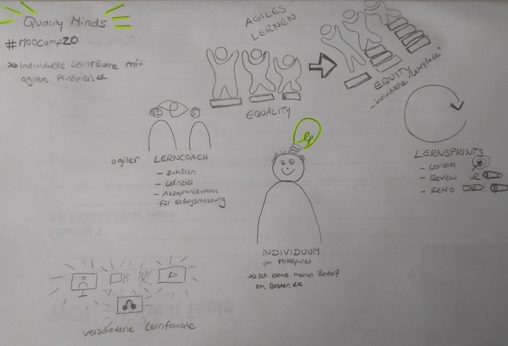 FranziWinzig's tweet photo. Auftakt der Woche beim #MOOCamp20 mit #qualityminds. Ich freu mich auf die agile Lernreise diese Woche 😊
Hier habe ich gleich Mal für's Sketchnoten geübt. https://t.co/SNd2dWvjZ1