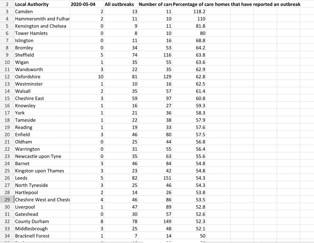 All of those boroughs though have very few actual homes... in any event these are the council areas where more than half of care homes have reported an outbreak...