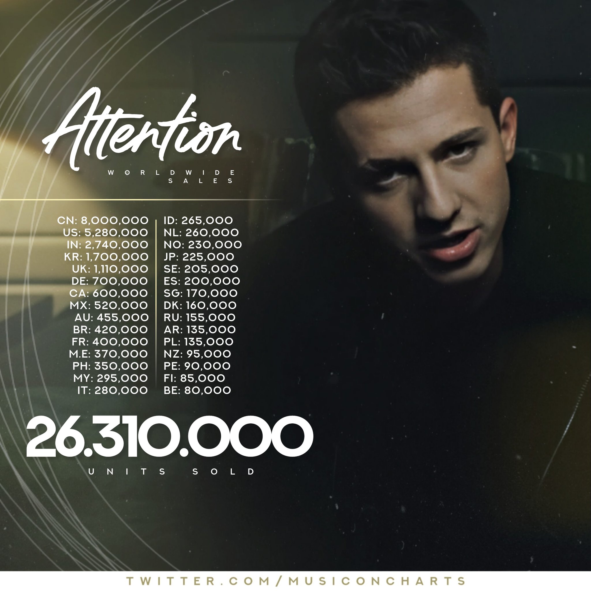 Music On Charts On Twitter Attention Worldwide Sales This Is Charlieputh S Best Selling Single As Lead Artist Https T Co Ckjimsmjvs Twitter