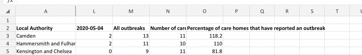 some reports of new recorded outbreaks in care homes - interesting curiosity in PHE data last Thursday - 2 boroughs reported percentage of care homes infected had gone above 100% - ie some care homes had reported more than one outbreak - Camden (13/11)/ Hammersmith (11/10)