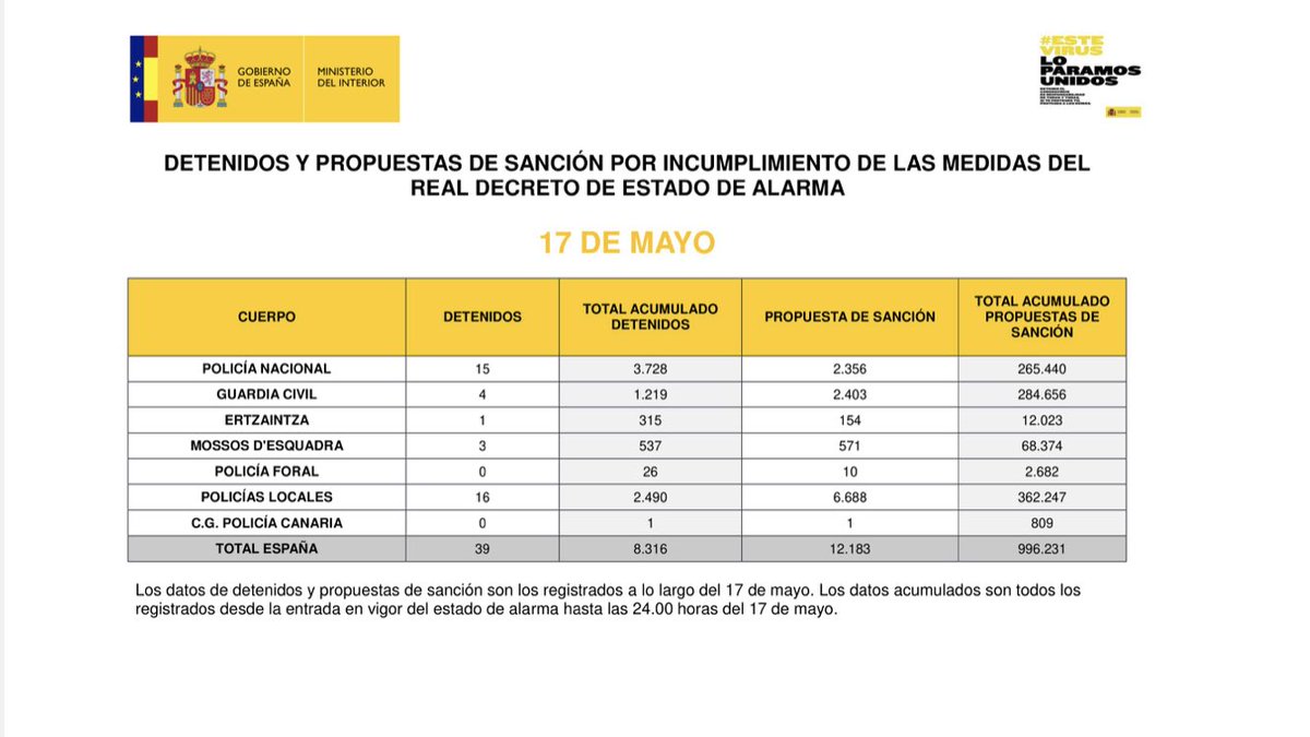 JonInarritu's tweet photo. 📌 Sanción 1️⃣.0️⃣0️⃣0️⃣.0️⃣0️⃣0️⃣

ℹ️ Mañana se hará oficial, con los datos de hoy que:

🏆 El @interiorgob ha conseguido el récord que se proponía. Suma más denuncias que todos los Estados del entorno 🇪🇺 juntos. 

🔗 Ley Mordaza + Securocracia: Desproporción, arbitrariedad y abusos. https://t.co/wNRl9HlDM8