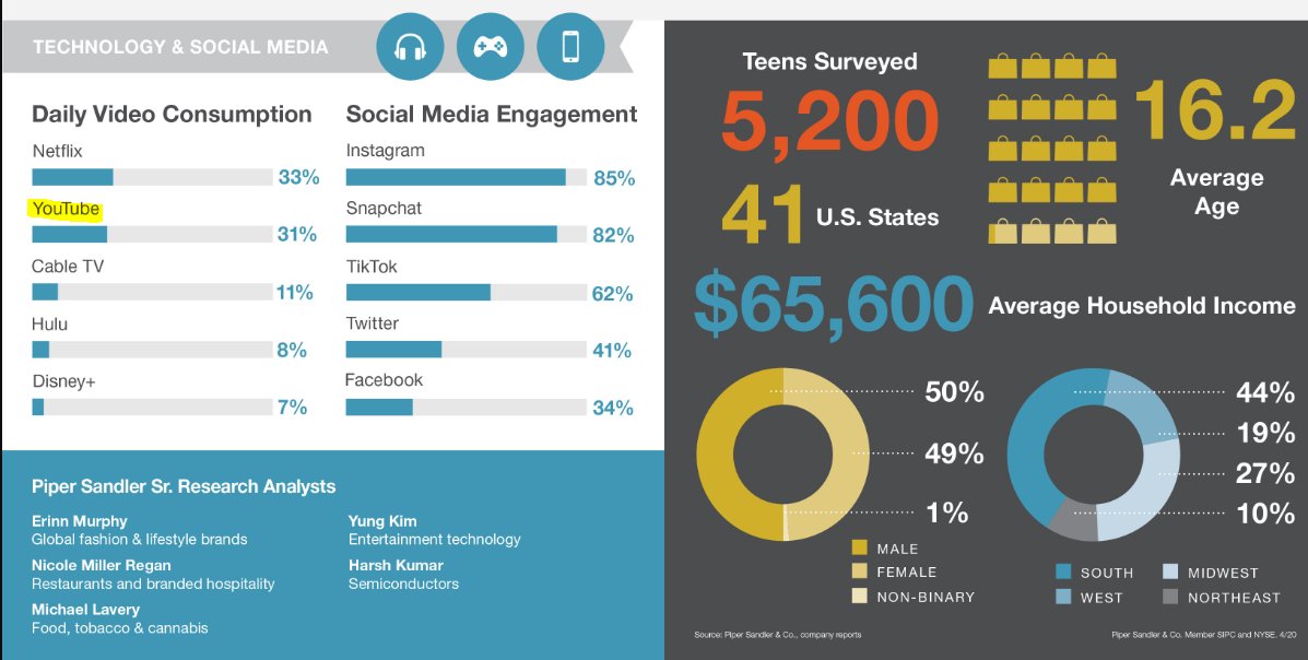 4/ Teenagers spend 31% of their daily video consumption on the platform. Source:  https://www.businesswire.com/news/home/20200408005477/en/Piper-Sandler-Completes-39th-Semi-Annual-Generation-Survey