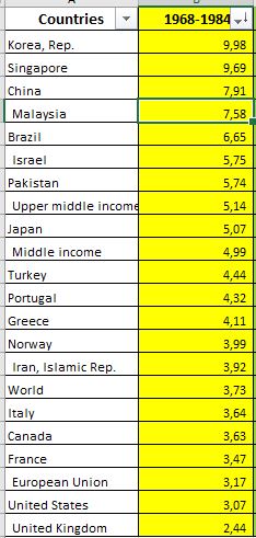Nice100Yillara's tweet photo. 1)İlk analizimizi GDP üzerine yapmak istiyoruz. GDP veya GSYH diye tanımlayacağımız bu değerlendirme ülkelerin zenginliğini gösteren önemli bir veridir. Değerlendirmemizde referansımız data.worldbanktan alınan verilerdir. İlgili site, devletlerin resmi verilerini kullanarak yayım https://t.co/HBf0iPF9br