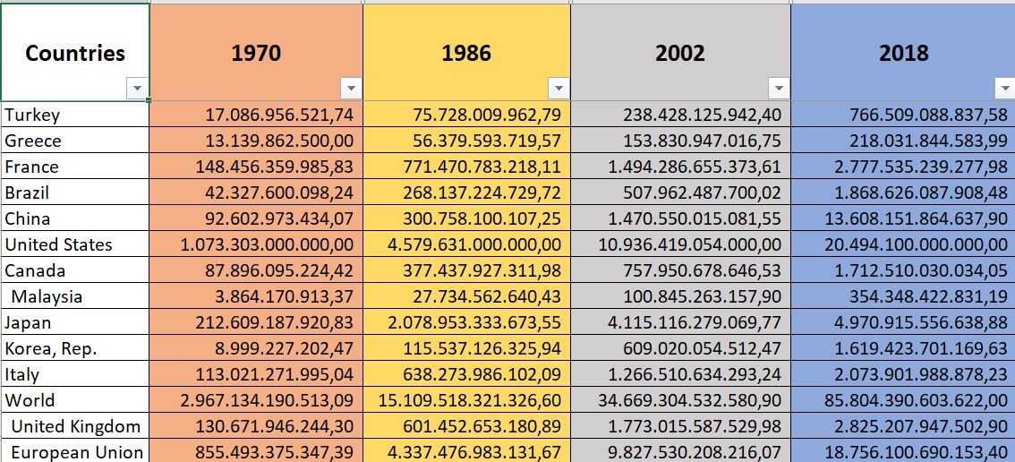 Nice100Yillara's tweet photo. 1)İlk analizimizi GDP üzerine yapmak istiyoruz. GDP veya GSYH diye tanımlayacağımız bu değerlendirme ülkelerin zenginliğini gösteren önemli bir veridir. Değerlendirmemizde referansımız data.worldbanktan alınan verilerdir. İlgili site, devletlerin resmi verilerini kullanarak yayım https://t.co/HBf0iPF9br