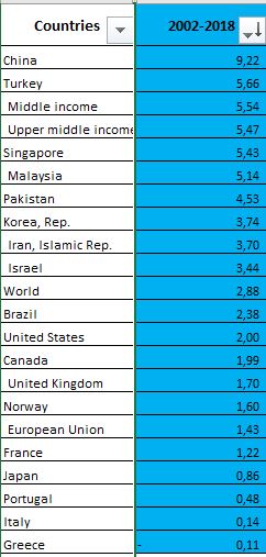 Nice100Yillara's tweet photo. 1)İlk analizimizi GDP üzerine yapmak istiyoruz. GDP veya GSYH diye tanımlayacağımız bu değerlendirme ülkelerin zenginliğini gösteren önemli bir veridir. Değerlendirmemizde referansımız data.worldbanktan alınan verilerdir. İlgili site, devletlerin resmi verilerini kullanarak yayım https://t.co/HBf0iPF9br